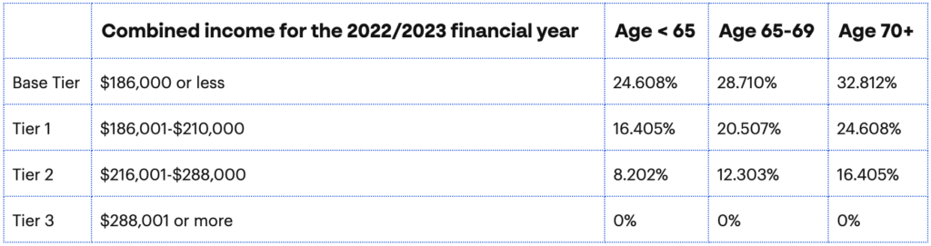 Rebate rates for couples, families and single parent families for the 2022/2023 financial year: